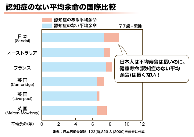 コリンで認知機能を維持し 健康寿命をのばそう 認知症ねっと