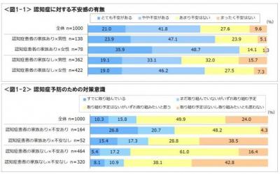 認知症に関する意識と実態が明らかに 認知症ねっと