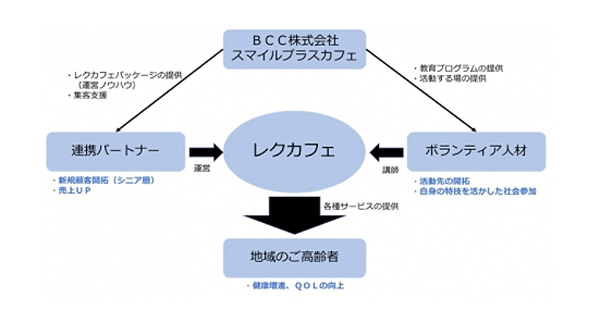 c社のレクカフェモデル事業 日本財団等の支援受ける 認知症ねっと