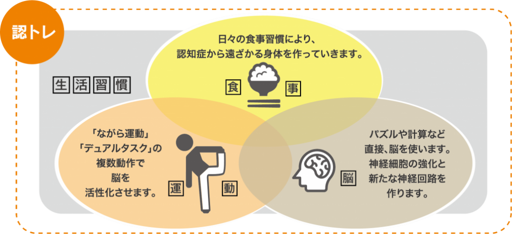 症 予防 認知