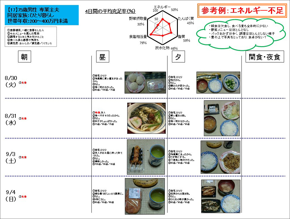 高齢者の多くが低栄養 シニア食事日記調査 で見えた課題と対策 認知症ねっと