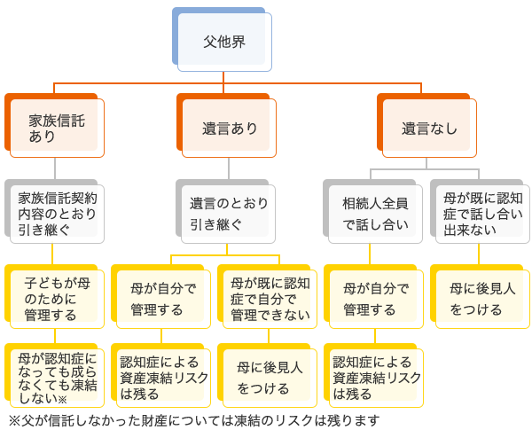 山口先生コラム やさしい家族信託 第９回 4０年ぶりの相続法改正 家族信託 は もういらない 認知症ねっと